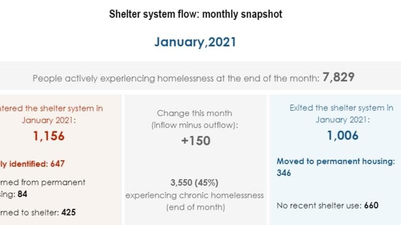 City data for powering solutions to homelessness
