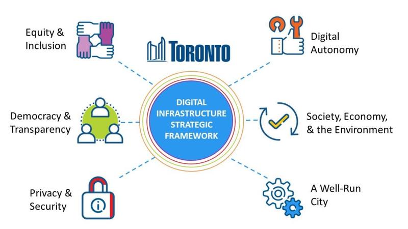 City of Toronto Digital Infrastructure Strategic Framework